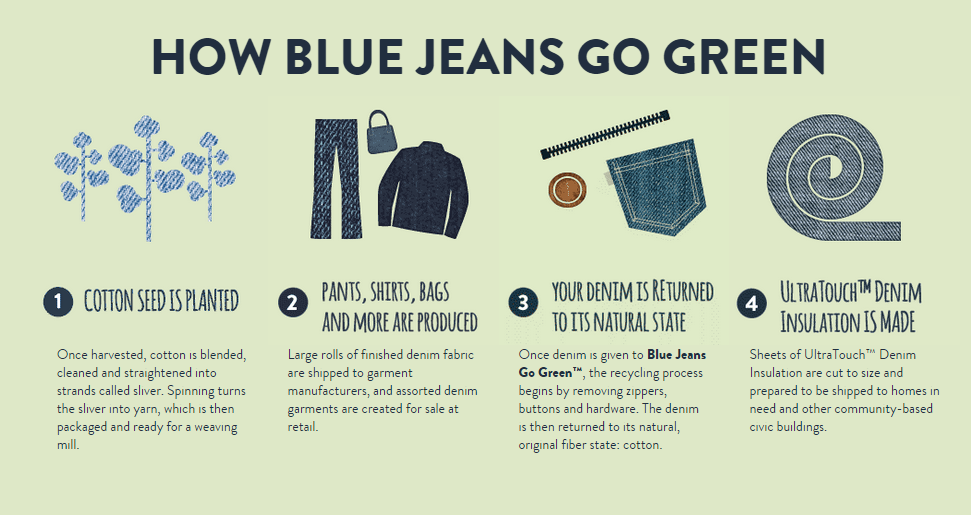 Denim donations turn jeans into insulation for homes