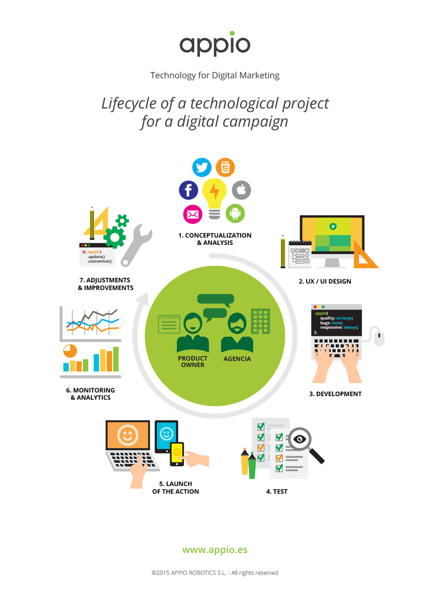 appio_spain's tweet photo. Lifecycle of a technological project for a digital campaign. As we do in @appio_spain #Infographie #digitalmarketing http://t.co/MV2uCcE79M