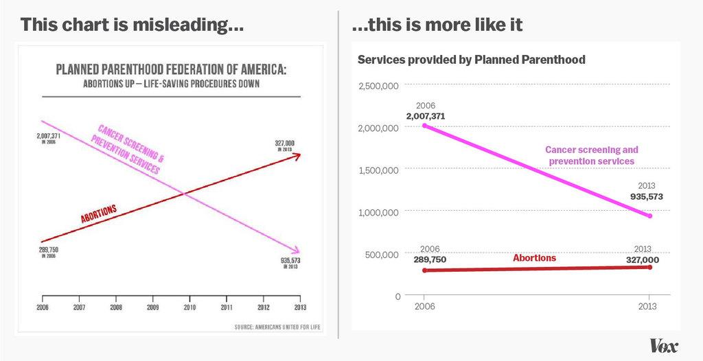 Planned Parenthood Chart