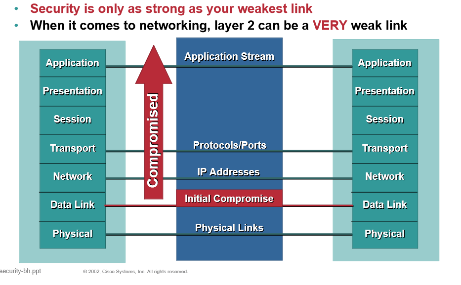 fixvirus's tweet image. VLAN Hopping Defeats Segmentation oversitesentry.com/?p=2898 #testforsecurity If layer2 breached VLAN's hopped #infosec