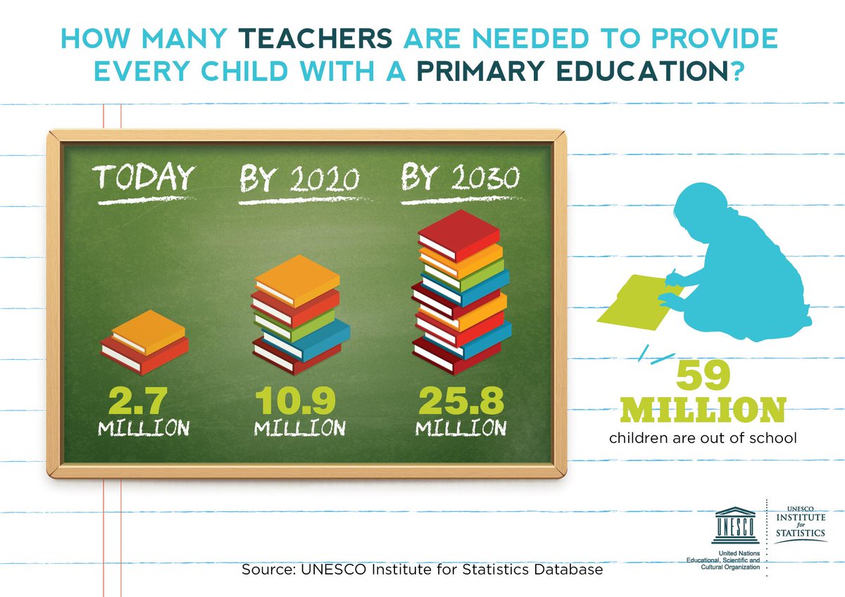 UN's tweet image. 33 countries won’t have enough teachers to provide every child w/ a primary education by 2030 j.mp/1VqApQ4