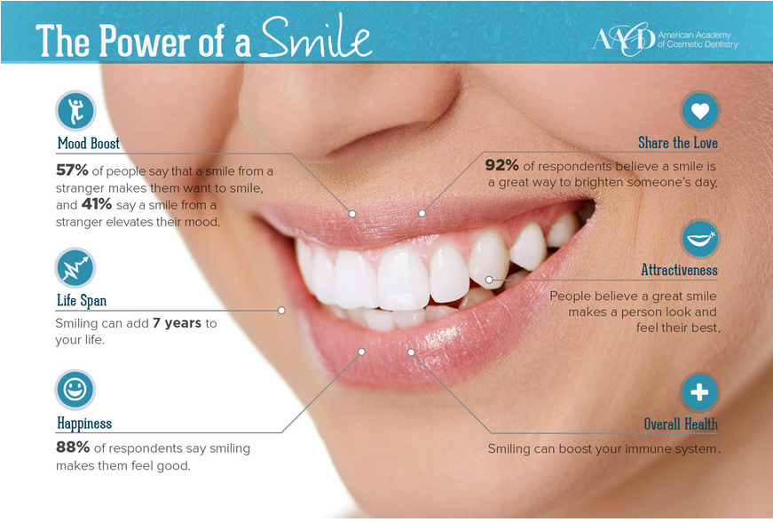 TheAACD's tweet photo. World Smile Day is tomorrow, so here's some stats on the power of a #smile. https://t.co/3y86GGn7dx #worldsmileday https://t.co/gB7Gcbwb1b