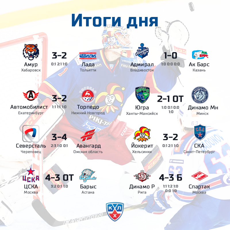 Кхл результаты последнего дня. Кто выиграл в кхл авангард сибирь 02. Хоккей таблица восточной конференции. Кхл турнирная таблица 2020-2021. Кхл итоги дня.