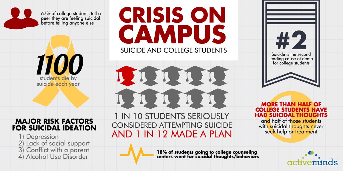 Active_Minds's tweet image. Remember: Each and every #suicide is 100% preventable.