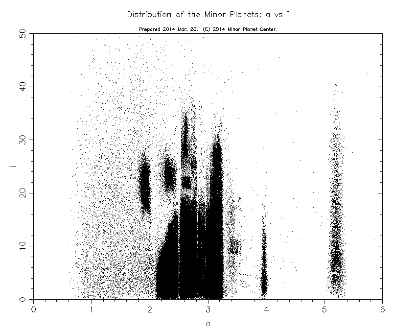 elakdawalla's tweet photo. An explainer of my #FaveAstroPlot: asteroid eccentricity/inclination vs distance from Sun: https://t.co/tc1kDTDr3h https://t.co/vfaFgxFV7c