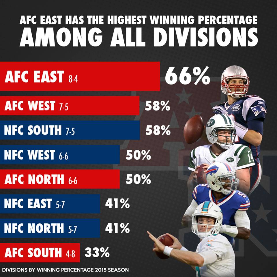 NFL on Twitter "Best division in football? According to winning
