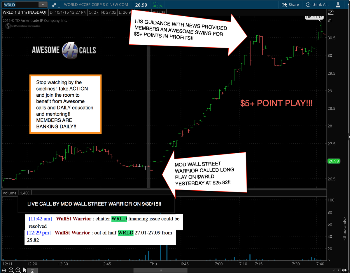 AjTrader7's tweet image. Kick-Ass Calls/Trade of the Day by #AwesomeMod @Wall_StWarrior &quot;Traders LONGING O/N $WRLD at $25.80 sold at $30.90&quot;!