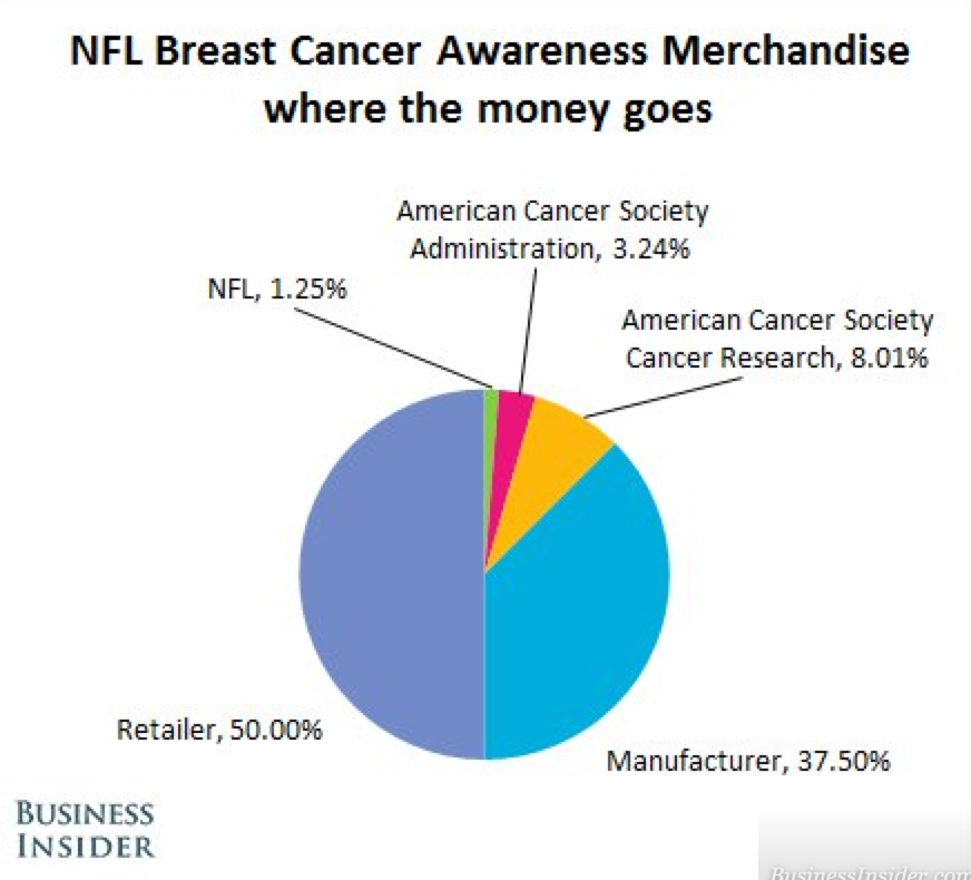 #BreastCancerAwarenessMonth &amp; the <a href="/NFL/">NFL</a> Where the $$$ goes --> businessinsider.com/small-amount-o…