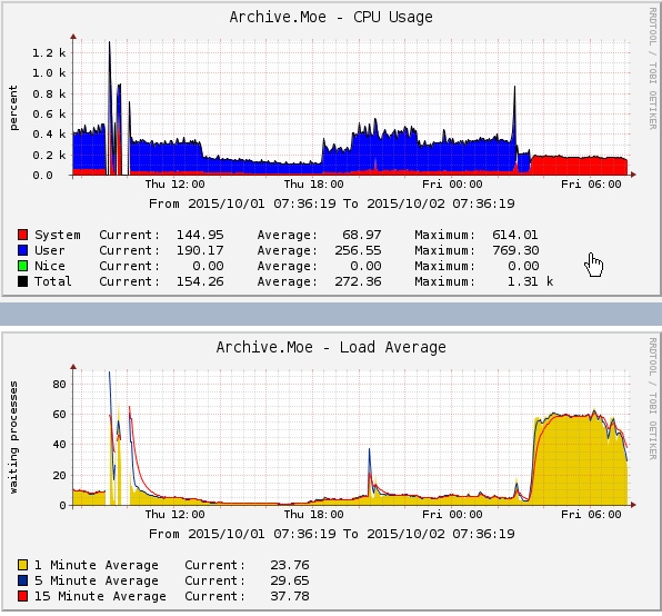 ArchiveMoe's tweet photo. .@Nubman1 Amazingly, we've been able to keep it online with this type of load... http://t.co/T2YFr9CMsQ
