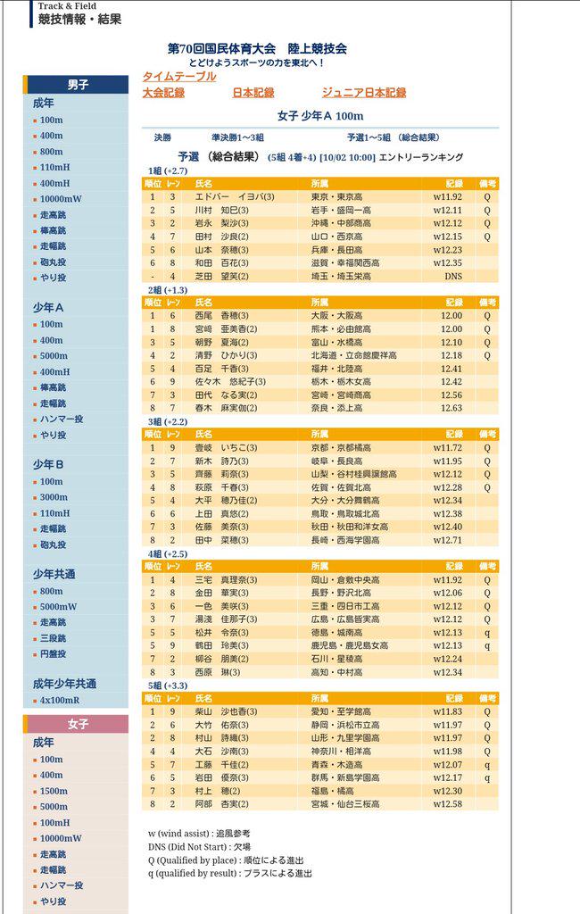 טוויטר まさし 陸上競技情報 בטוויטר 和歌山国体 写真は少年女子a100m予選全結果 アスリートランキングでも 和歌山国体の結果速報やってます Http T Co Q6xe0iqyhk Http T Co I2l2d17jum