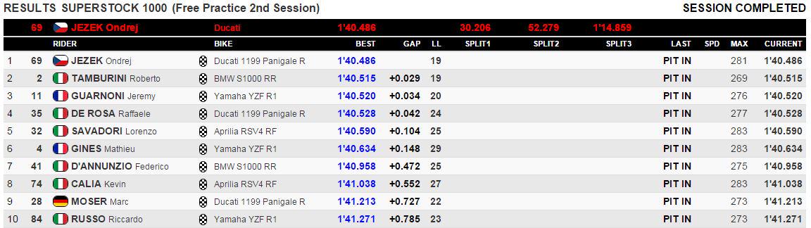 Superstock 1000 - FP2:
1 <a href="/OndraJezek/">Ondrej Jezek</a>
2 <a href="/tambu_2/">Roberto Tamburini</a>
3 <a href="/JeremyGuarnoni/">Jérémy Guarnoni</a>
More on worldsbk.com/en/results%20s…
#FrenchWorldSBK