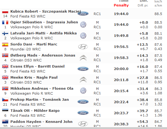 RallyChePasione's tweet photo. #WRC  @TourdeCorseWRC  Rober Kubicat e @SebOgier  stesso tempo dopo la Ps.1 http://t.co/NqpNaiyjMf