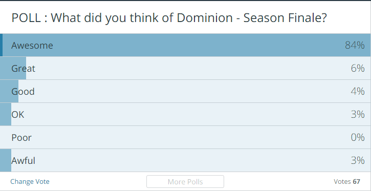 POLL : What did you think of #Dominion - Season Finale? |spoilertv.com/2015/10/poll-w… I vote #Awesome!
KEEP VOTING, GUYS!