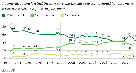 GvaDeclaration's tweet photo. fact #11: Gun control is popular but getting less so http://t.co/vjobkh7fV2 http://t.co/pjwAXHtrvH