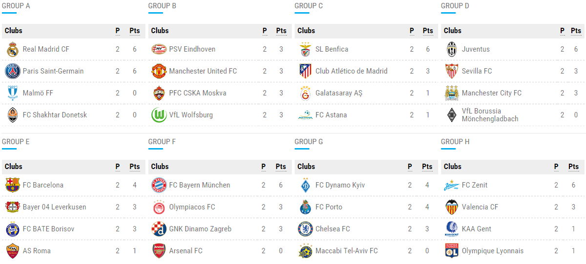 2021-22 UEFA Champions League Table: Find out the UCL Group Stage standings  here after Matchday 2