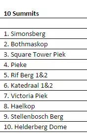 We will be doing #10summits tomorrow in Stellenbosch area. Track us live on @SPOT_Africa goo.gl/wSWrhI