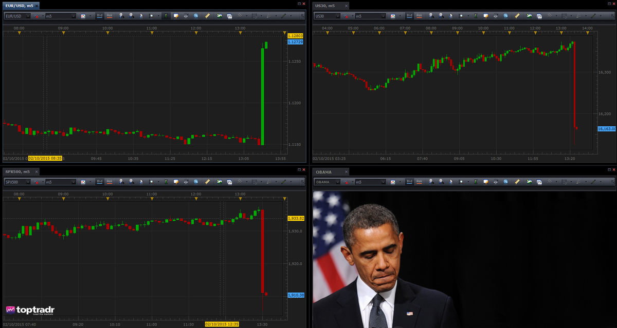 TopTradr's tweet image. #NonFarmPayrolls 142k vs 201k expected. The 5 minute Obama chart says it all... #NFP