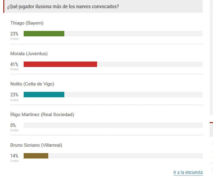 ElMundoDeportes's tweet image. ⚽🇪🇸 VOTE. Morata, Thiago, Nolito.. ¿Qué jugador ilusiona más de la lista Del Bosque? #España elmundo.es/debate/deporte…