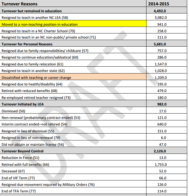 PeteKaliner's tweet photo. 3,082 of the 14,255 teachers who resigned took teaching jobs in other #NC schools.
#NCpol #NCed
#AVLed #AVLgov #AVL http://t.co/d61lIJwosi
