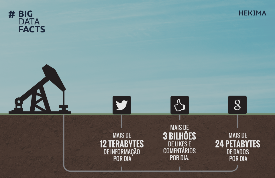 "Dados são o novo petróleo" – Andreas Weigend, guru dos dados e ex-diretor da Amazon.com. #bigdatafacts