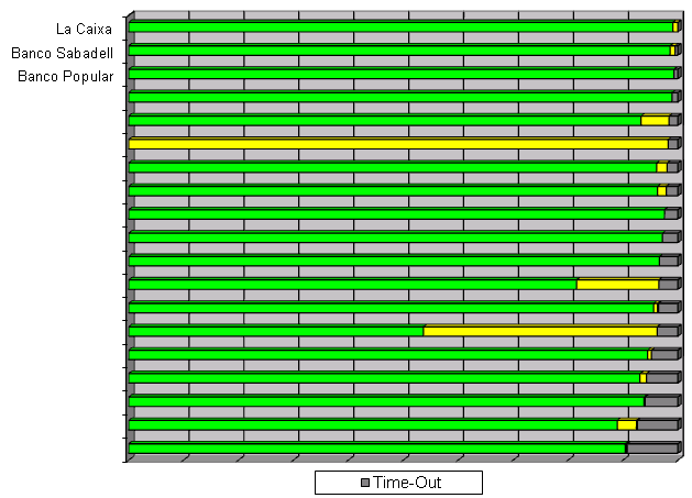 eqanimus's tweet image. #UX  @infoCaixa  , @BancoSabadell y @GrupoBPopular mejor Disponibilidad Banca Particulares Septiembre 2015 #Bancos