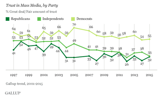 NumbersMuncher's tweet photo. With #StuffHappens trending thanks to the media taking Jeb's comments out of context, you can see why trust is low. http://t.co/DI8dEor4sZ
