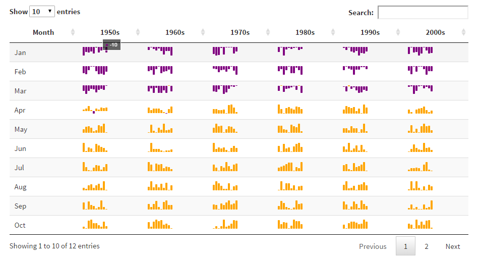 timelyportfolio's tweet image. a must see #rstats post datatable + #sparklines #htmlwidgets from @leonawicz
leonawicz.github.io/HtmlWidgetExam…