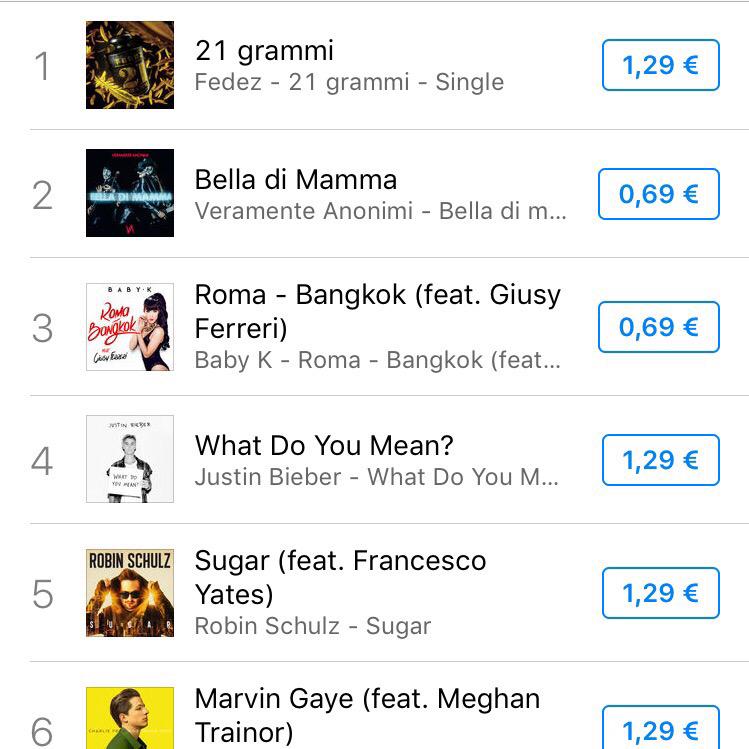 Fedez's tweet photo. #21Grammi è primo su ITunes!!! 🎉🎉🎉🎉🎉🎉 GRAZIEEEEE! Non avete idea di quanto tenga a questo pezzo, sbattella smaltita 😅 http://t.co/JvhKi0l5zu