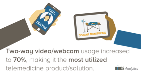 See why telehealth rise is so important @HimssAnalytics ow.ly/SWKc1 #CableMeansBusiness