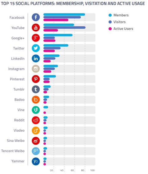 EvanKirstel's tweet photo. YouTube Gets More Visits Than Facebook But Lags Behind In Active Usage  by @SwathiRm  http://t.co/KscUGA2bYE http://t.co/zrPFLqknNO