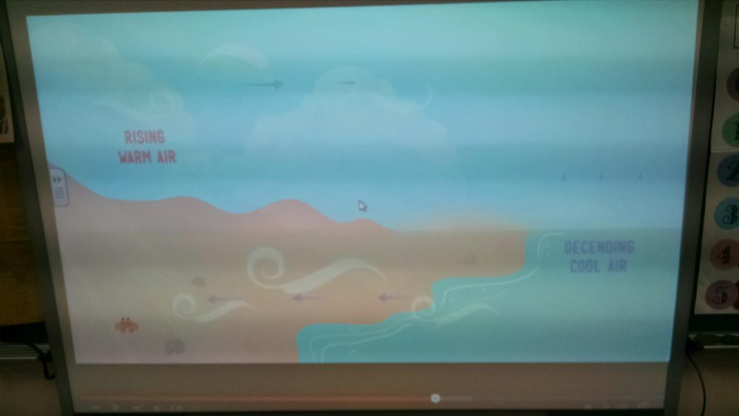 How does the geosphere, hydrosphere, and atmosphere interact to make wind?..Ask your kids!