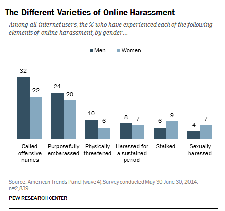 pewinternet's tweet image. The darkest side of online harassment: Menacing behavior
@FactTank pewrsr.ch/1AJF0mT