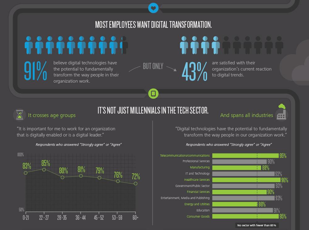 DeloitteOnTech's tweet photo. Most employees want digital transformation, not just millennials. #digitalevolution http://t.co/XRPoElhlvx http://t.co/wYWx25OTtZ