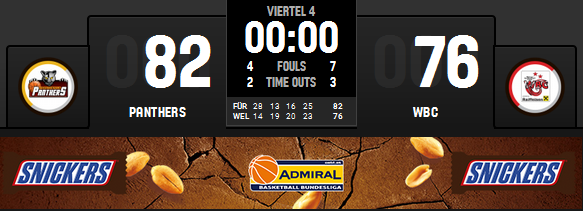 ABL_Basketball's tweet photo. Die @FF_Panthers spielen ihren Vorsprung aus dem 1.V. nach Hause, besiegen den @wbcbasketball 82:76. #hochspannung http://t.co/LbjFlcEbeC