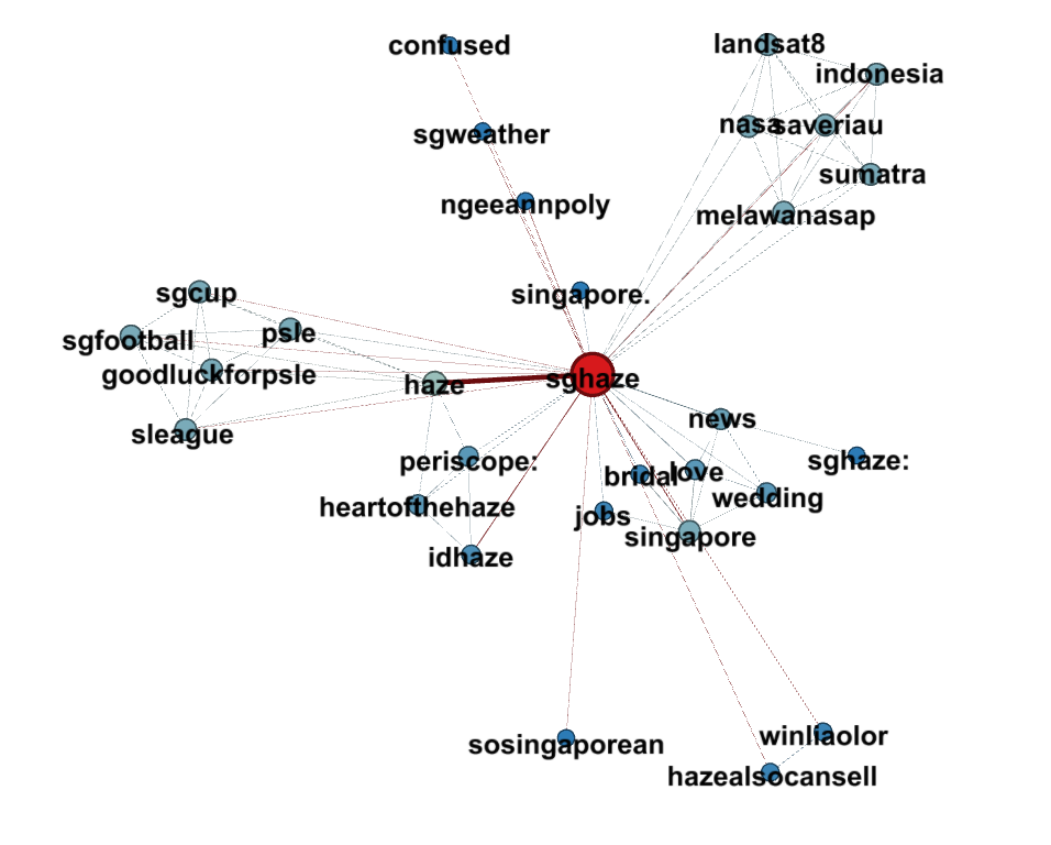fuuumeiii's tweet photo. #sghaze is most frequently co-mentioned with the term #haze. 
#youdontsay #is434 http://t.co/cpfUbI60E1