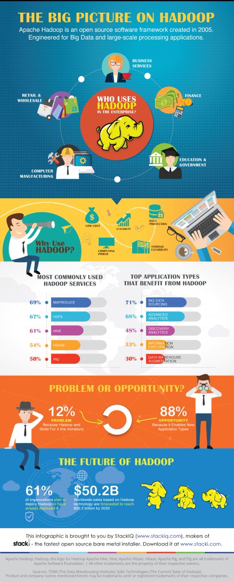 Stacki's tweet image. The Big Picture on #Hadoop. Some interesting facts &amp;amp; figures in this #infographic #stacki