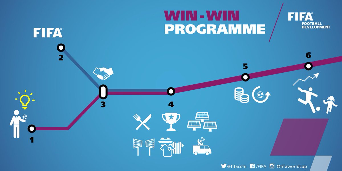 FIFAcom's tweet photo. Find out how FIFA is helping developing nations grow with its new Win-Win programme
http://t.co/n0CqqYup92 http://t.co/jJ2H4IU4RM