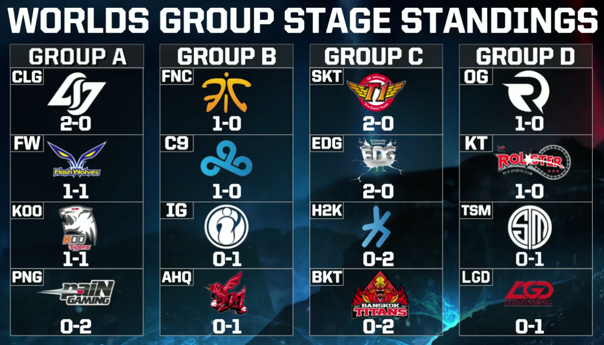 LoL Esports on Twitter "These are the standings after Worlds day 2
