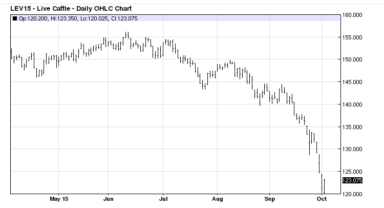 westernproducer's tweet photo. Horrible week for Cattle futures. http://t.co/gUHPpJ5SXP