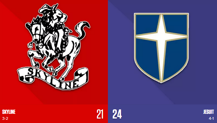 SportsDayHS's tweet photo. FINAL @JesuitAthletics 24, Skyline 21
Loss snaps Skyline's 49-game district win streak
Stats http://t.co/oelLLtGgWG http://t.co/az24ELewgc