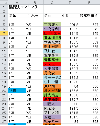 Shin Pa Twitter 早速作ったハイキュー 最高到達点ランキング 全員分データ入力しました Http T Co 5xm1rriusm