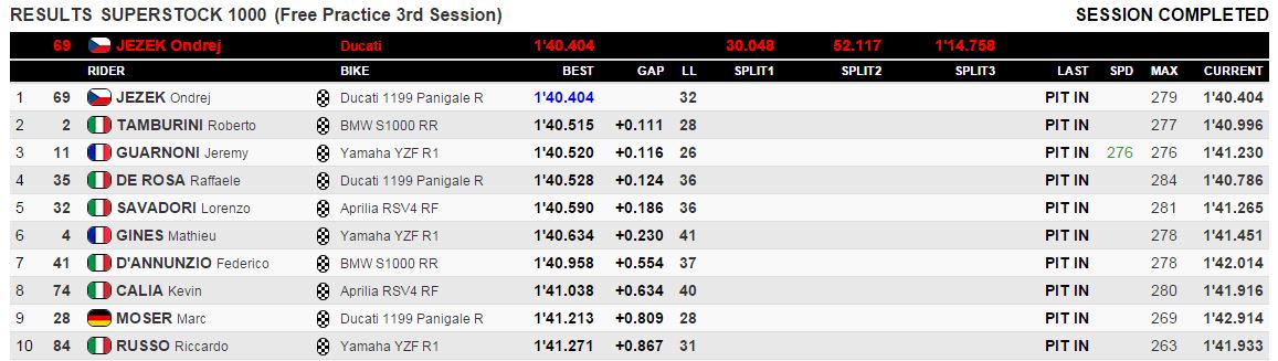 Superstock 1000 - FP3:
1 <a href="/OndraJezek/">Ondrej Jezek</a>
2 <a href="/tambu_2/">Roberto Tamburini</a>
3 <a href="/JeremyGuarnoni/">Jérémy Guarnoni</a>
More on worldsbk.com/en/results%20s…
#FrenchWorldSBK