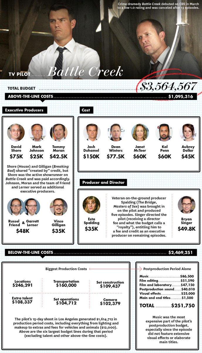 BIFA_film's tweet image. . @THR analyse the #budgets of 2 projects from the #sonyhack, @AnnieMovie &amp;amp; @battlecreek: ow.ly/SVDmO