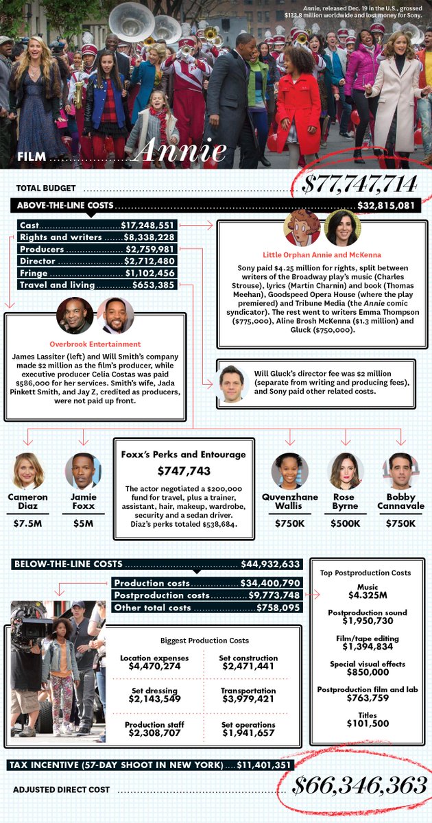 BIFA_film's tweet image. . @THR analyse the #budgets of 2 projects from the #sonyhack, @AnnieMovie &amp;amp; @battlecreek: ow.ly/SVDmO