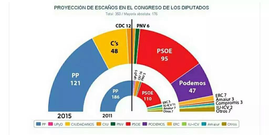 Próximo sondeo demoscopia el pais CQYYrUIWcAAmKeF