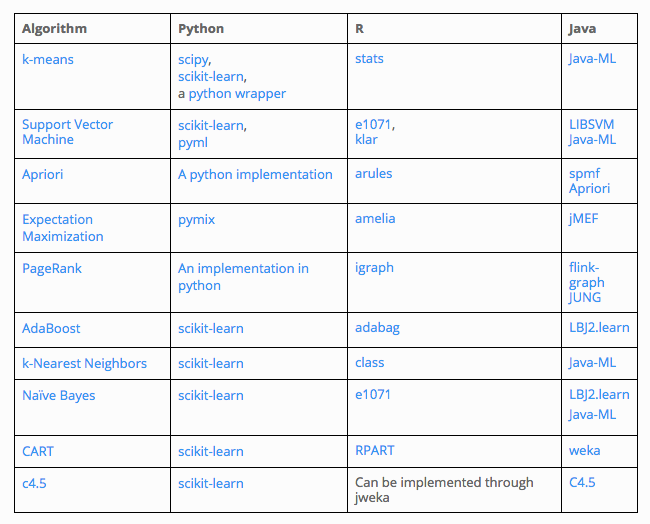 top 10 machine learning algorithms