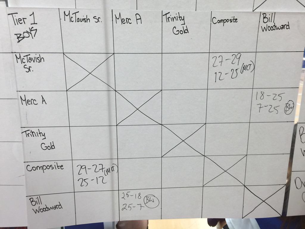 fmsaajh's tweet photo. Some more scores! Our tier 1 boys, tier 2: group 1 girls, and our tier 2: group 2 girl! #fmsaa #volleyball http://t.co/vdnj7a3Ujn