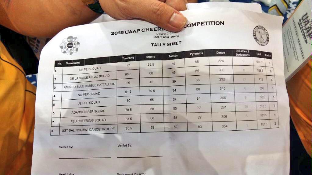 bryancruzv's tweet photo. ALMOST IS NEVER ENOUGH AWTSU 😭😩 Well, still Congrats FEU! 4th place! 🔰 #HornsUp #UAAPCDC2015 #tallysheet http://t.co/2Q6iIdmZCM