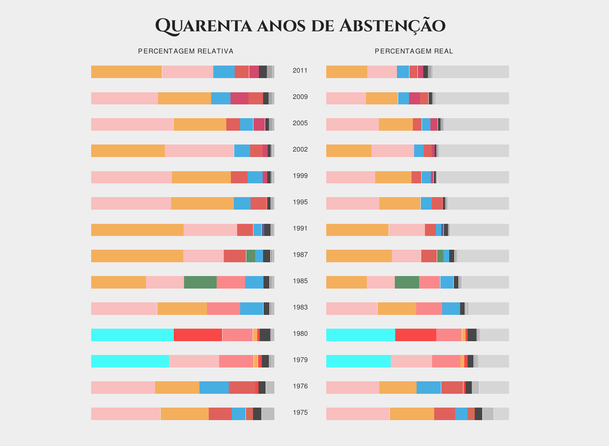 thackdaypt's tweet photo. Do último #DateWithData saíram datasets para a @CentralDeDados e uma visualização da abstenção nas legislativas http://t.co/Frd6BlbH85