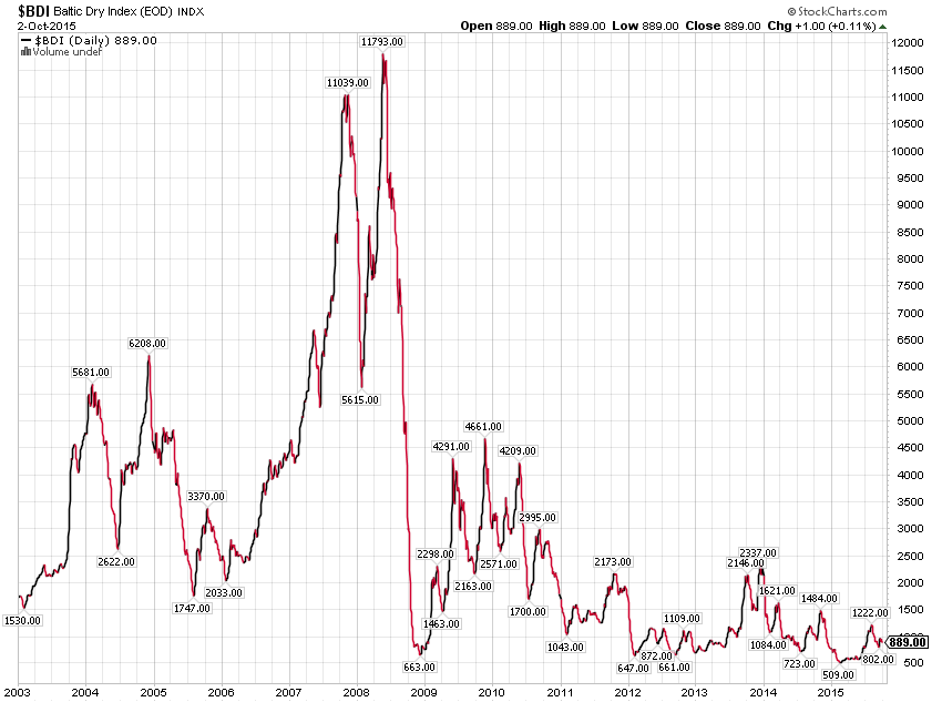 Shipping Index Chart